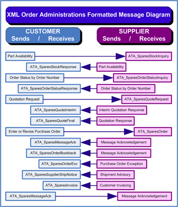 Order Admin XML Message Summary Diagram